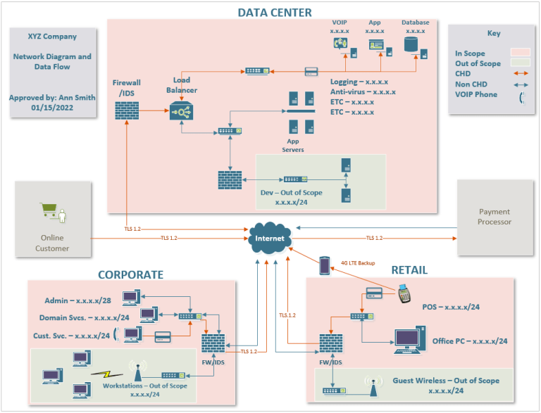 Qualities Of Good Network Diagrams For PCI LBMC