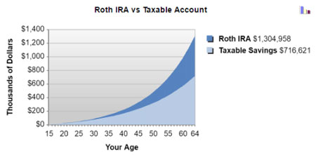 Ira Compound Interest Chart