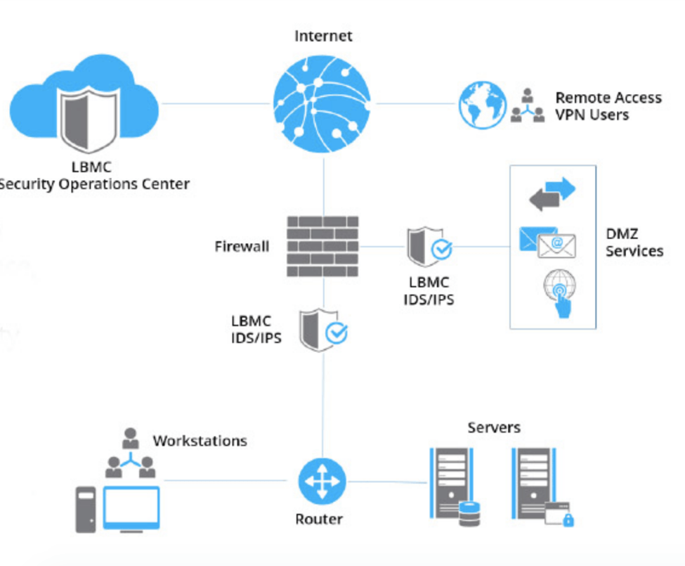 IDS vs. IPS How the Systems Work and Why You Need Them