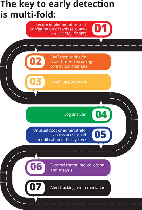 Cybersecurity Breach: Detection and Analysis Checklist