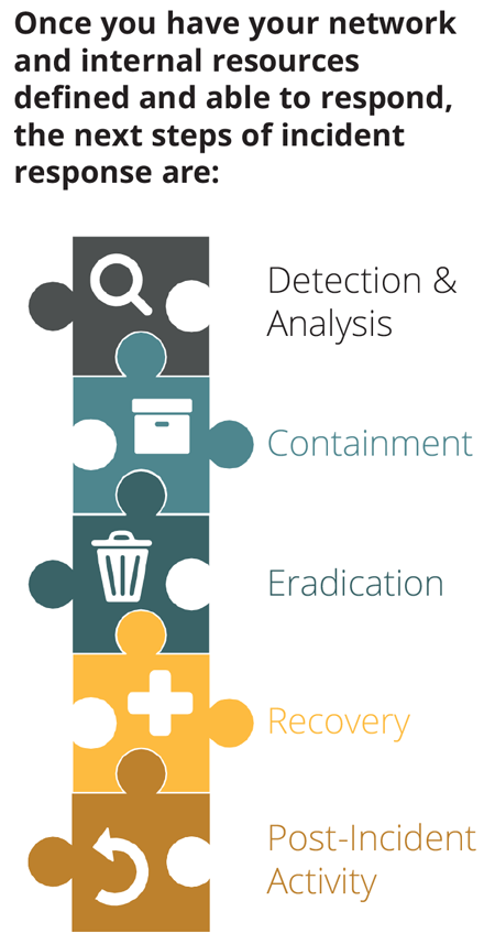 Cybersecurity Breach: Steps of Incident Response