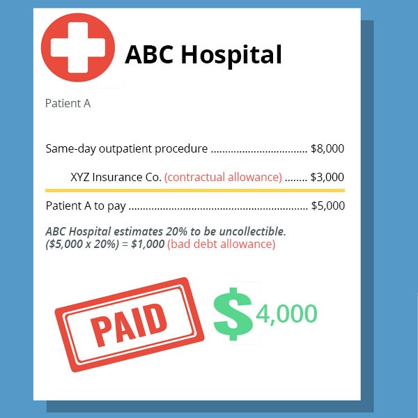 Contractual Allowance vs Bad Debt Example