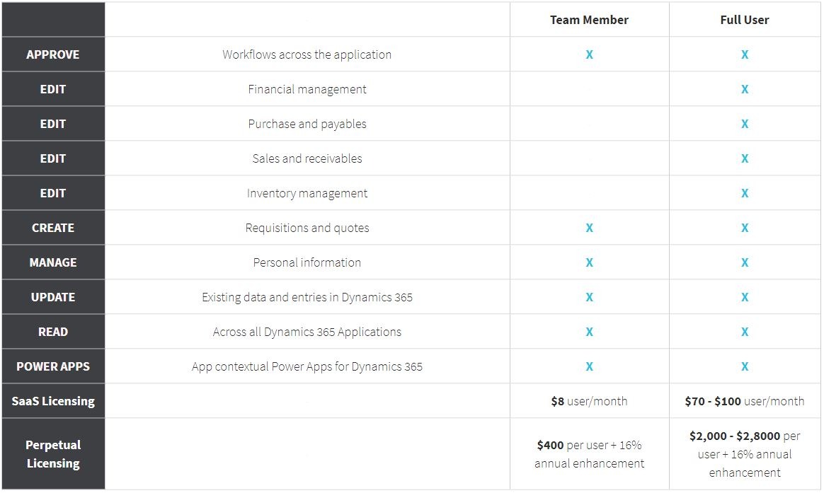 dynamics 365 team member license pricing