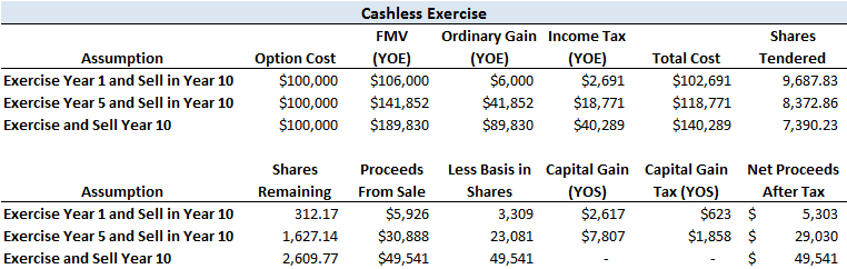 When Should You Exercise Your Nonqualified Stock Options?