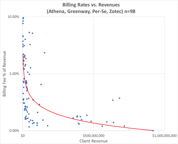 Billing Rates vs Revenues