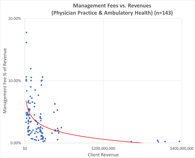 Management Fees vs. Revenues chart