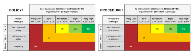 Do your policies and procedures address the HITRUST criteria?