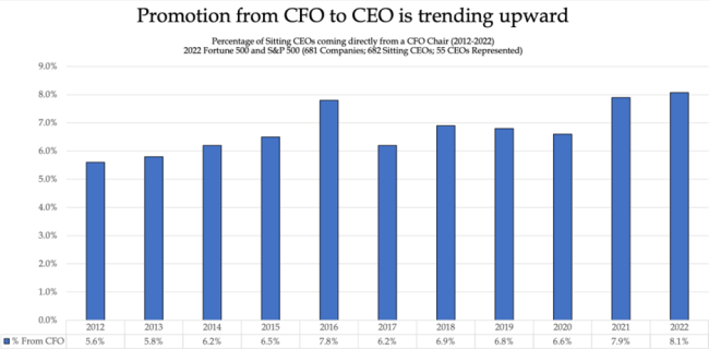Promotion from CFO to CEO is trending upward