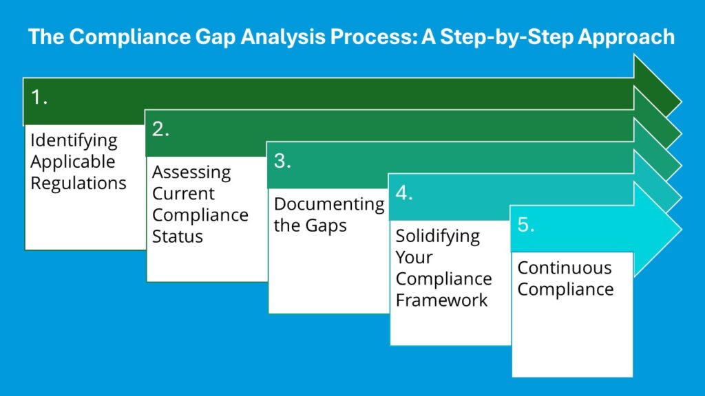 Boost Business Integrity with Compliance Gap Analysis