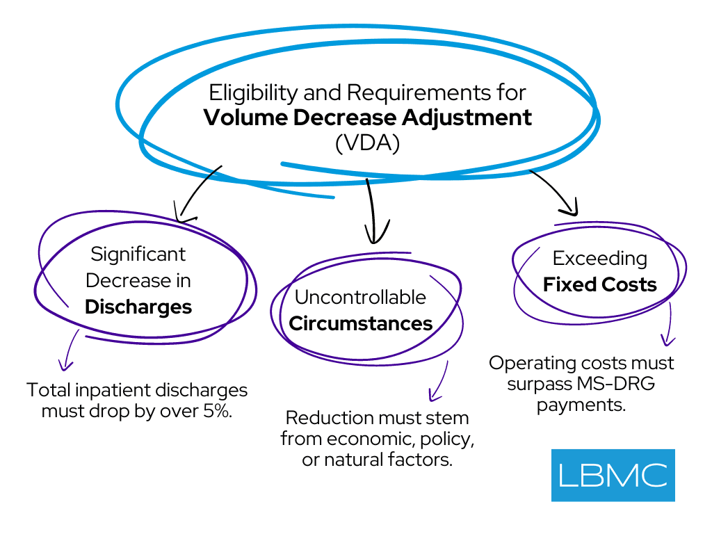 Eligibility and Requirements for Volume Decrease Adjustment (VDA)