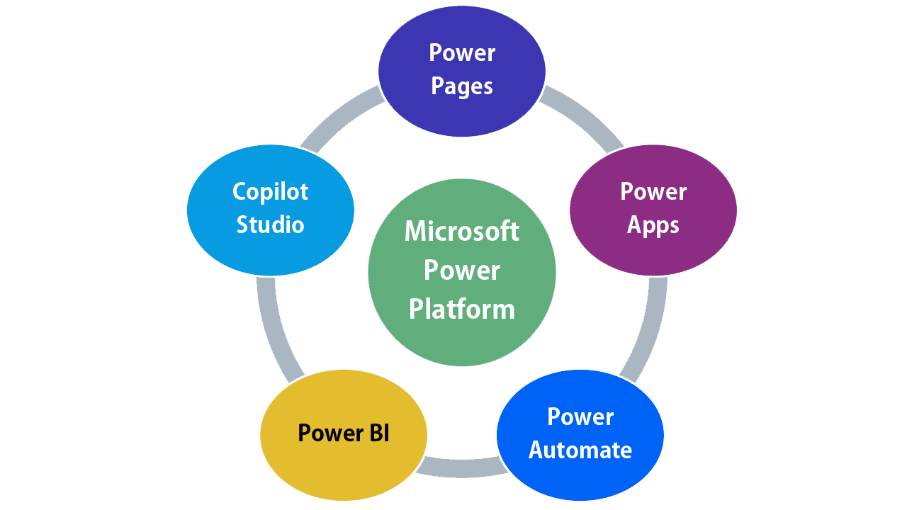 The Core Components of Microsoft Power Platform
