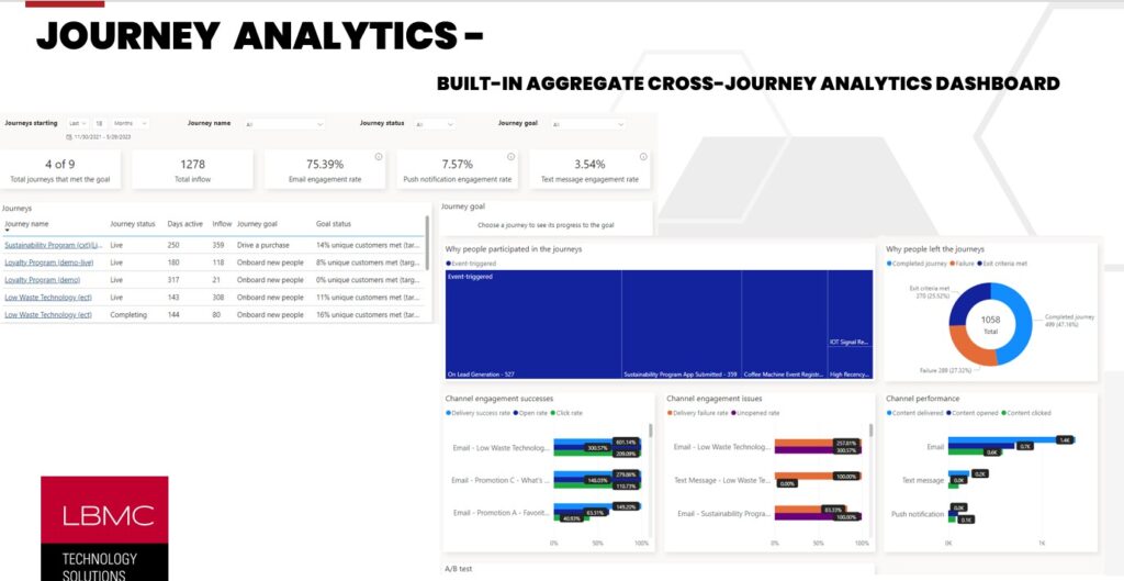 Analyzing customer engagement and performance metrics across various communication channels to understand journey participation and exit reasons, along with detailed statistics from CRM software.