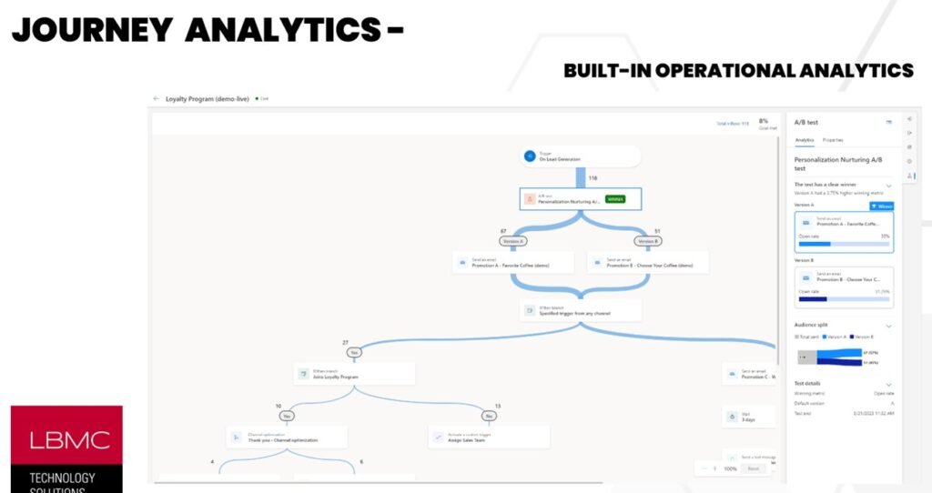 Visualizing the structure and decision points of loyalty program members through an interconnected flowchart, highlighting the number of participants at each stage and their engagement with A/B tests within a specific journey.