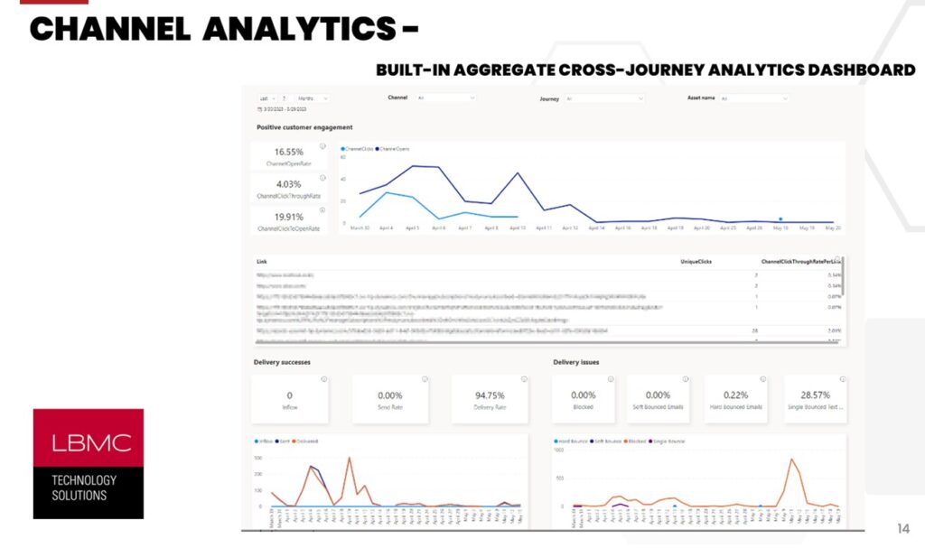 Dashboard showcasing customer engagement metrics and performance indicators for business analysis, with a specific focus on bounce rates crucial for marketers.