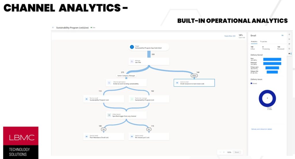 Flowchart illustrating the systematic approach to channel optimization and outcome-driven engagement strategies for a Sustainability Program, highlighting AI-driven communication channel selection and event-triggered responses. 