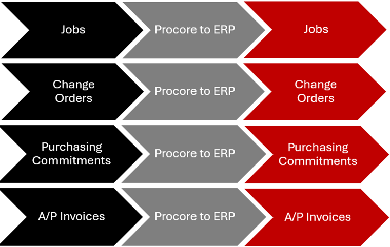 Procore Current Integration