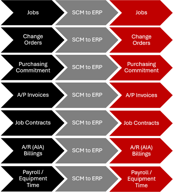 Sage Construction Management Integration