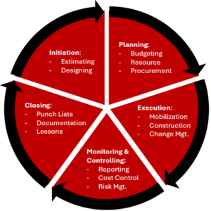 Typical Project Life Cycle 